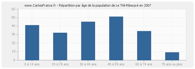 Répartition par âge de la population de Le Thil-Riberpré en 2007